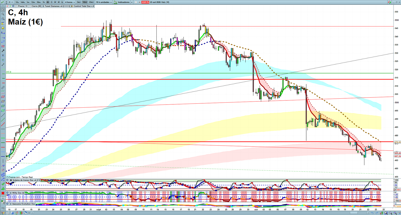 Corn H4 technical analysis chart showing short-term commodity market structure and intraday price action